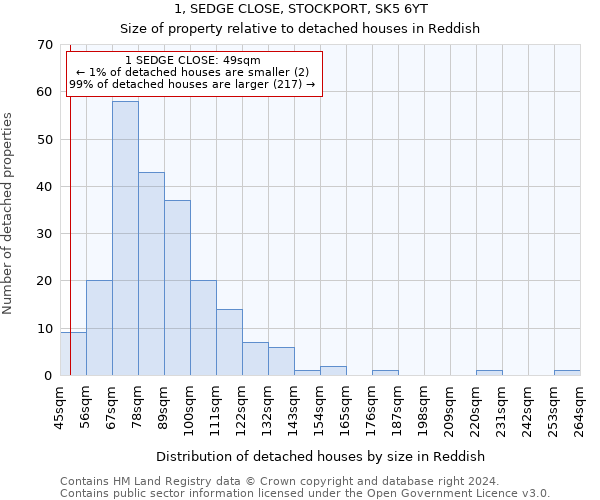 1, SEDGE CLOSE, STOCKPORT, SK5 6YT: Size of property relative to detached houses in Reddish