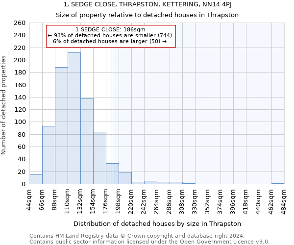 1, SEDGE CLOSE, THRAPSTON, KETTERING, NN14 4PJ: Size of property relative to detached houses in Thrapston