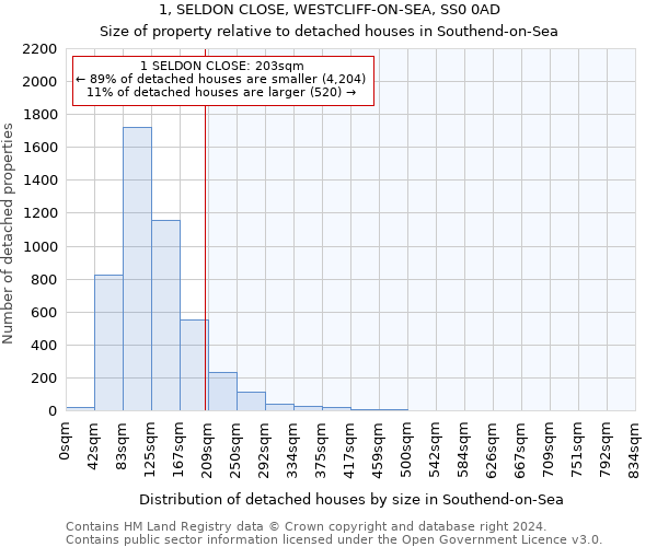 1, SELDON CLOSE, WESTCLIFF-ON-SEA, SS0 0AD: Size of property relative to detached houses in Southend-on-Sea