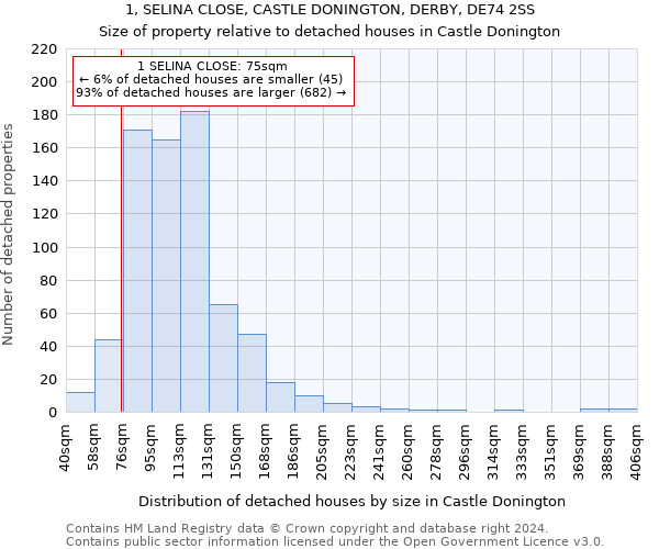 1, SELINA CLOSE, CASTLE DONINGTON, DERBY, DE74 2SS: Size of property relative to detached houses in Castle Donington