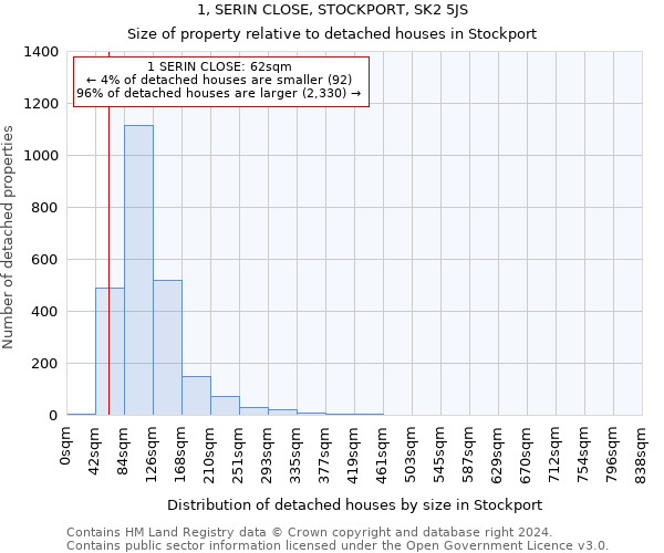 1, SERIN CLOSE, STOCKPORT, SK2 5JS: Size of property relative to detached houses in Stockport