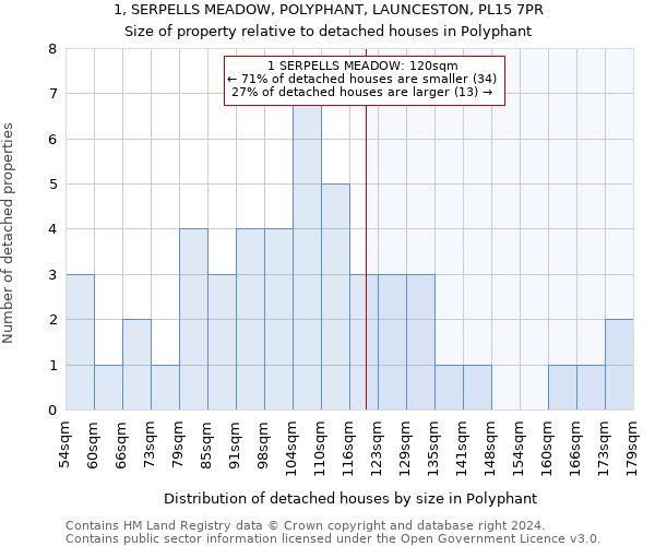 1, SERPELLS MEADOW, POLYPHANT, LAUNCESTON, PL15 7PR: Size of property relative to detached houses in Polyphant
