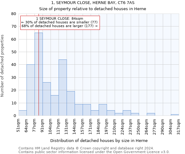 1, SEYMOUR CLOSE, HERNE BAY, CT6 7AS: Size of property relative to detached houses in Herne