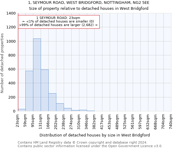 1, SEYMOUR ROAD, WEST BRIDGFORD, NOTTINGHAM, NG2 5EE: Size of property relative to detached houses in West Bridgford