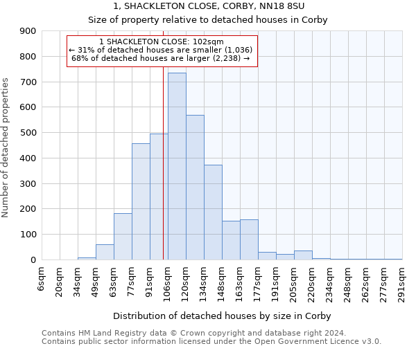 1, SHACKLETON CLOSE, CORBY, NN18 8SU: Size of property relative to detached houses in Corby