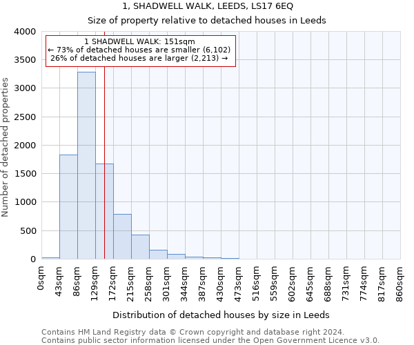 1, SHADWELL WALK, LEEDS, LS17 6EQ: Size of property relative to detached houses in Leeds
