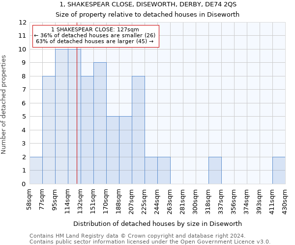 1, SHAKESPEAR CLOSE, DISEWORTH, DERBY, DE74 2QS: Size of property relative to detached houses in Diseworth