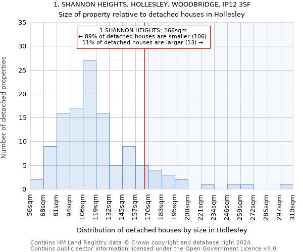 1, SHANNON HEIGHTS, HOLLESLEY, WOODBRIDGE, IP12 3SF: Size of property relative to detached houses in Hollesley