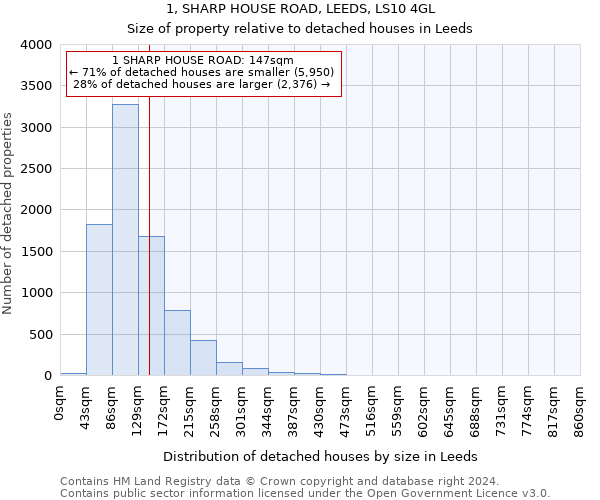 1, SHARP HOUSE ROAD, LEEDS, LS10 4GL: Size of property relative to detached houses in Leeds