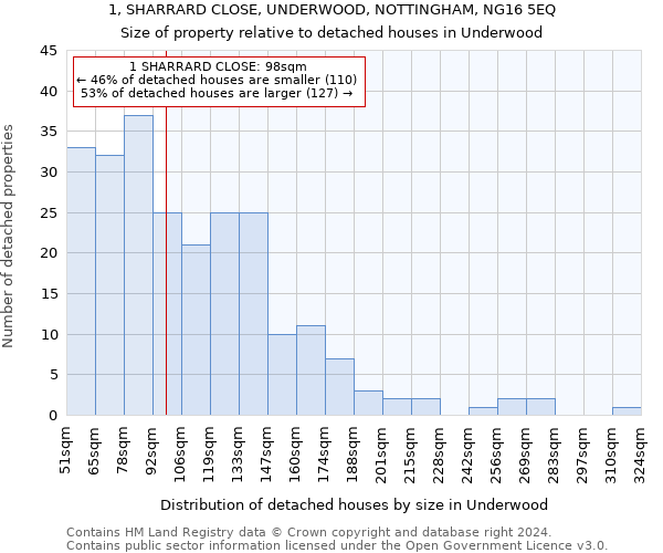 1, SHARRARD CLOSE, UNDERWOOD, NOTTINGHAM, NG16 5EQ: Size of property relative to detached houses in Underwood