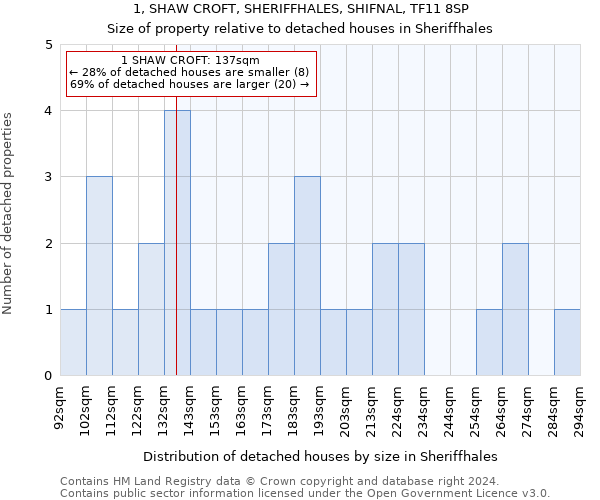 1, SHAW CROFT, SHERIFFHALES, SHIFNAL, TF11 8SP: Size of property relative to detached houses in Sheriffhales