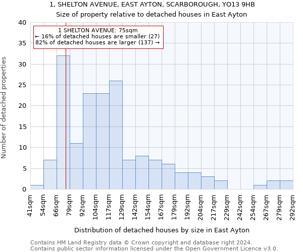 1, SHELTON AVENUE, EAST AYTON, SCARBOROUGH, YO13 9HB: Size of property relative to detached houses in East Ayton