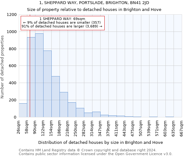 1, SHEPPARD WAY, PORTSLADE, BRIGHTON, BN41 2JD: Size of property relative to detached houses in Brighton and Hove
