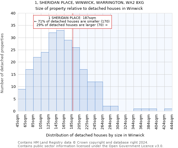 1, SHERIDAN PLACE, WINWICK, WARRINGTON, WA2 8XG: Size of property relative to detached houses in Winwick