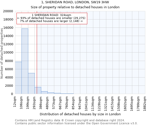 1, SHERIDAN ROAD, LONDON, SW19 3HW: Size of property relative to detached houses in London