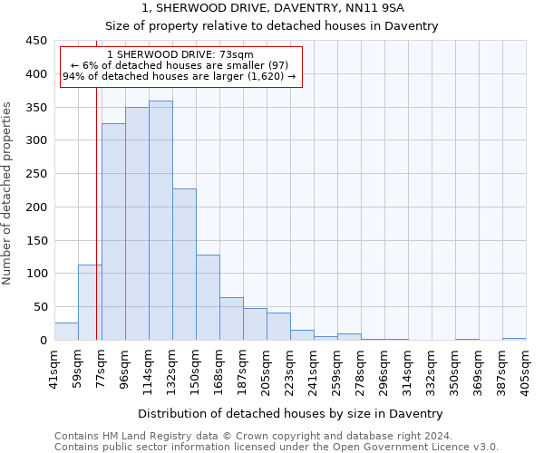 1, SHERWOOD DRIVE, DAVENTRY, NN11 9SA: Size of property relative to detached houses in Daventry
