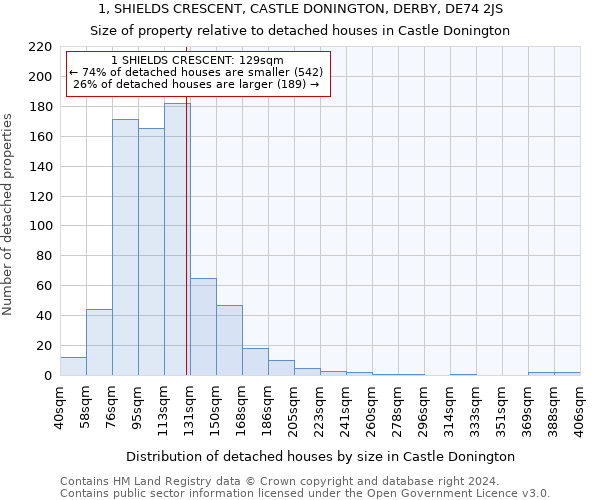 1, SHIELDS CRESCENT, CASTLE DONINGTON, DERBY, DE74 2JS: Size of property relative to detached houses in Castle Donington