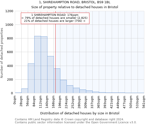 1, SHIREHAMPTON ROAD, BRISTOL, BS9 1BL: Size of property relative to detached houses in Bristol