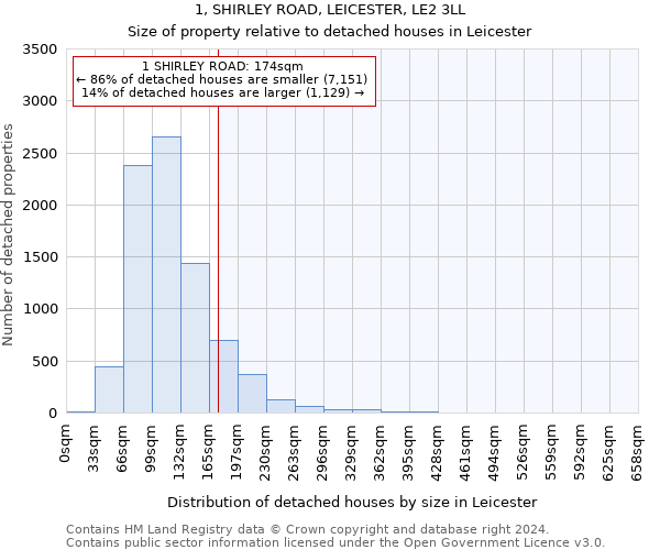 1, SHIRLEY ROAD, LEICESTER, LE2 3LL: Size of property relative to detached houses in Leicester