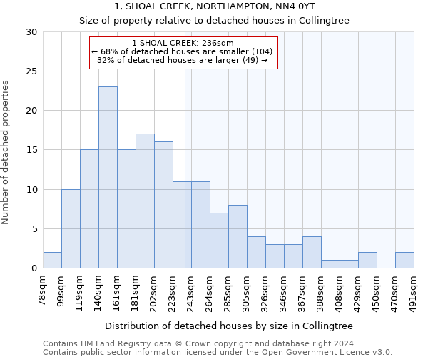 1, SHOAL CREEK, NORTHAMPTON, NN4 0YT: Size of property relative to detached houses in Collingtree