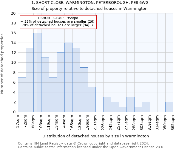 1, SHORT CLOSE, WARMINGTON, PETERBOROUGH, PE8 6WG: Size of property relative to detached houses in Warmington