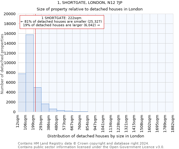 1, SHORTGATE, LONDON, N12 7JP: Size of property relative to detached houses in London