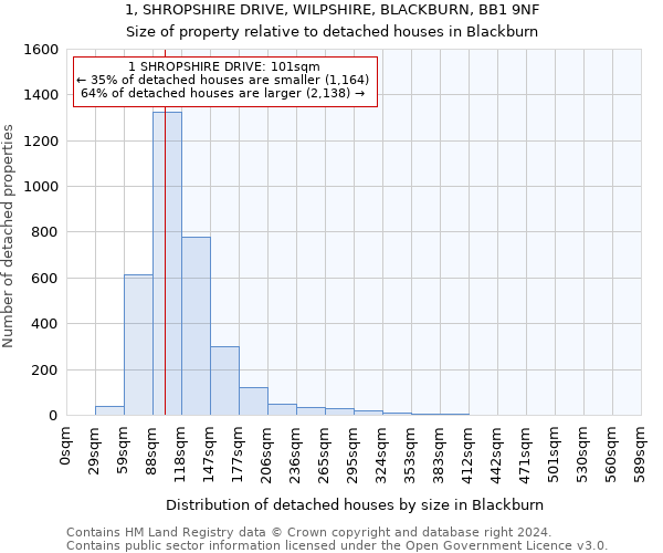 1, SHROPSHIRE DRIVE, WILPSHIRE, BLACKBURN, BB1 9NF: Size of property relative to detached houses in Blackburn