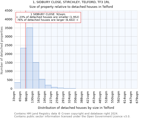 1, SIDBURY CLOSE, STIRCHLEY, TELFORD, TF3 1RL: Size of property relative to detached houses in Telford