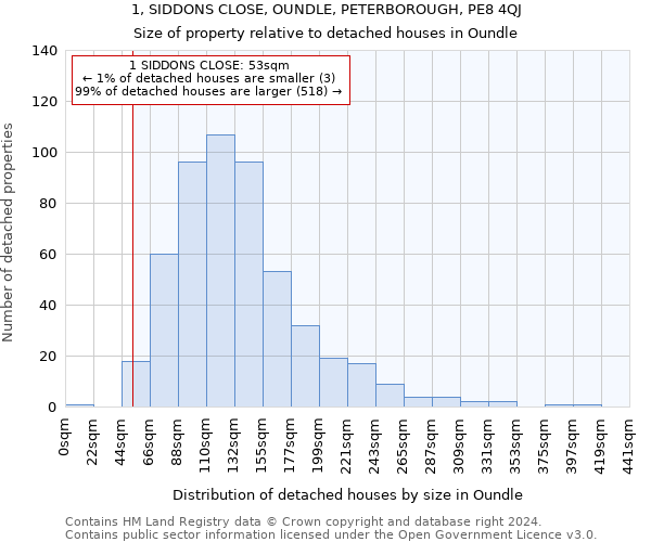 1, SIDDONS CLOSE, OUNDLE, PETERBOROUGH, PE8 4QJ: Size of property relative to detached houses in Oundle