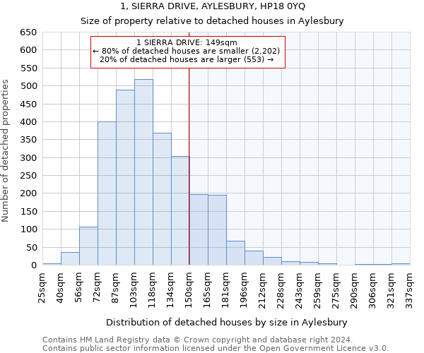 1, SIERRA DRIVE, AYLESBURY, HP18 0YQ: Size of property relative to detached houses in Aylesbury
