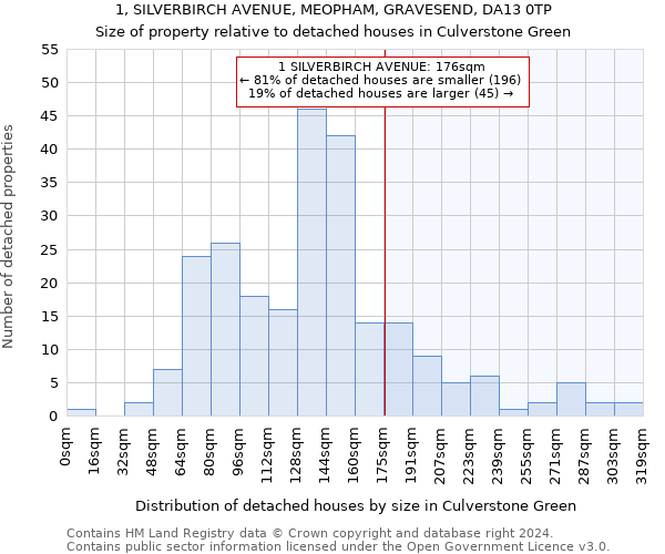 1, SILVERBIRCH AVENUE, MEOPHAM, GRAVESEND, DA13 0TP: Size of property relative to detached houses in Culverstone Green