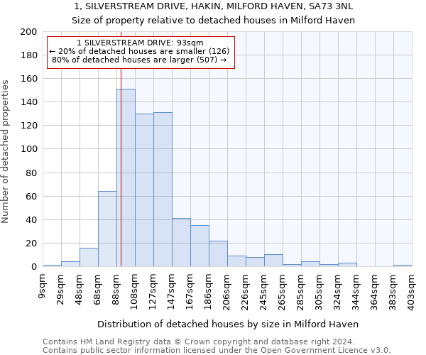 1, SILVERSTREAM DRIVE, HAKIN, MILFORD HAVEN, SA73 3NL: Size of property relative to detached houses in Milford Haven