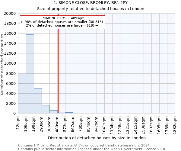 1, SIMONE CLOSE, BROMLEY, BR1 2PY: Size of property relative to detached houses in London