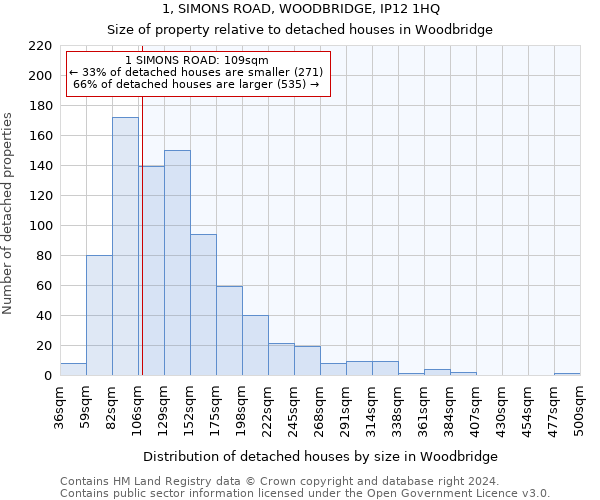 1, SIMONS ROAD, WOODBRIDGE, IP12 1HQ: Size of property relative to detached houses in Woodbridge