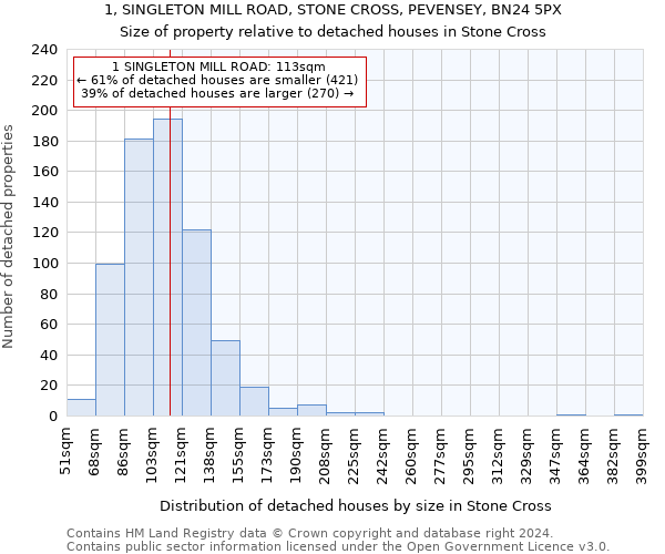 1, SINGLETON MILL ROAD, STONE CROSS, PEVENSEY, BN24 5PX: Size of property relative to detached houses in Stone Cross