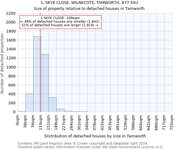 1, SKYE CLOSE, WILNECOTE, TAMWORTH, B77 5AU: Size of property relative to detached houses in Tamworth