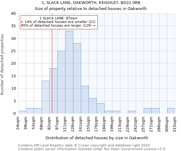 1, SLACK LANE, OAKWORTH, KEIGHLEY, BD22 0RB: Size of property relative to detached houses in Oakworth