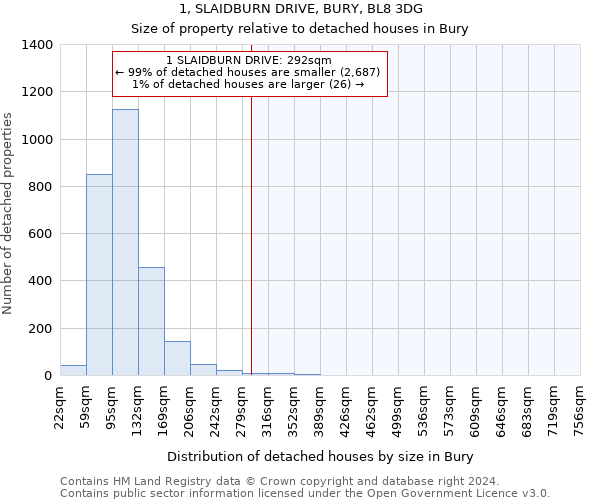 1, SLAIDBURN DRIVE, BURY, BL8 3DG: Size of property relative to detached houses in Bury