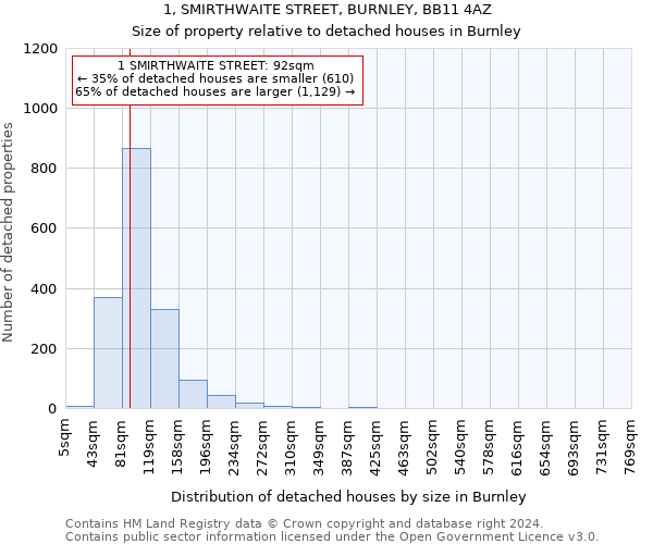 1, SMIRTHWAITE STREET, BURNLEY, BB11 4AZ: Size of property relative to detached houses in Burnley