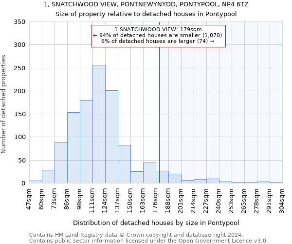 1, SNATCHWOOD VIEW, PONTNEWYNYDD, PONTYPOOL, NP4 6TZ: Size of property relative to detached houses in Pontypool