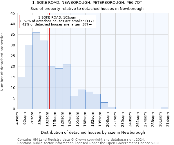 1, SOKE ROAD, NEWBOROUGH, PETERBOROUGH, PE6 7QT: Size of property relative to detached houses in Newborough