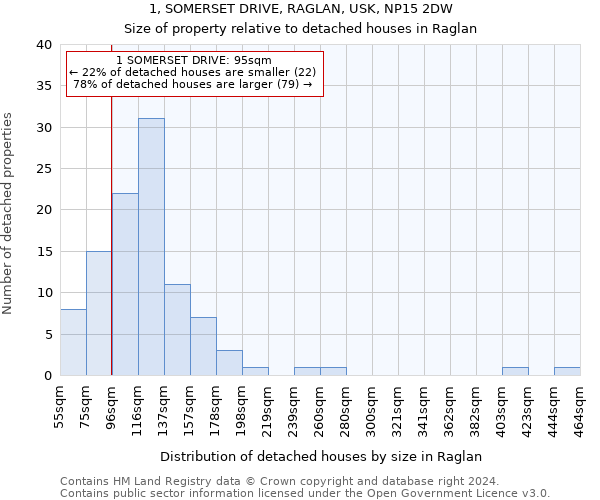 1, SOMERSET DRIVE, RAGLAN, USK, NP15 2DW: Size of property relative to detached houses in Raglan