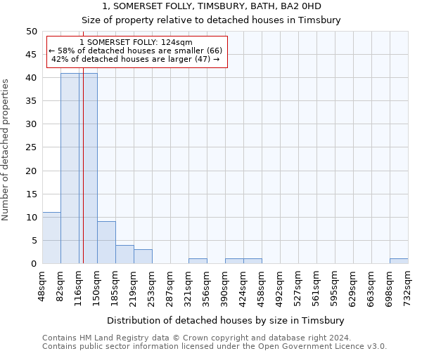 1, SOMERSET FOLLY, TIMSBURY, BATH, BA2 0HD: Size of property relative to detached houses in Timsbury