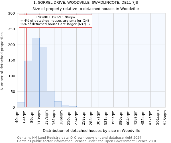 1, SORREL DRIVE, WOODVILLE, SWADLINCOTE, DE11 7JS: Size of property relative to detached houses in Woodville