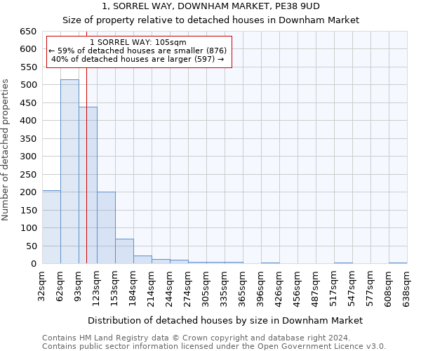 1, SORREL WAY, DOWNHAM MARKET, PE38 9UD: Size of property relative to detached houses in Downham Market