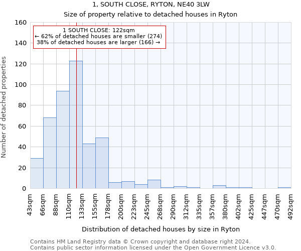 1, SOUTH CLOSE, RYTON, NE40 3LW: Size of property relative to detached houses in Ryton