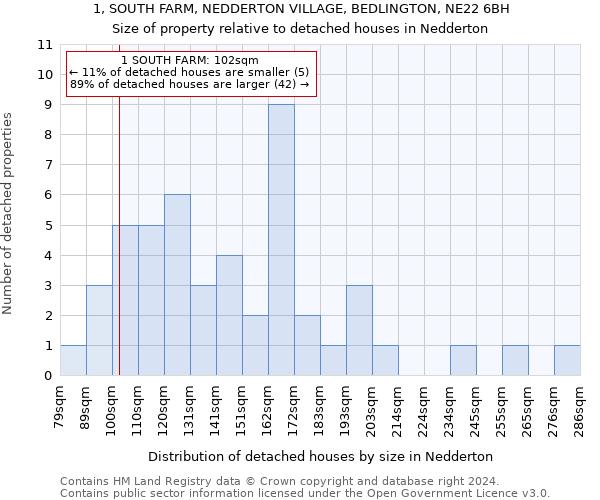 1, SOUTH FARM, NEDDERTON VILLAGE, BEDLINGTON, NE22 6BH: Size of property relative to detached houses in Nedderton