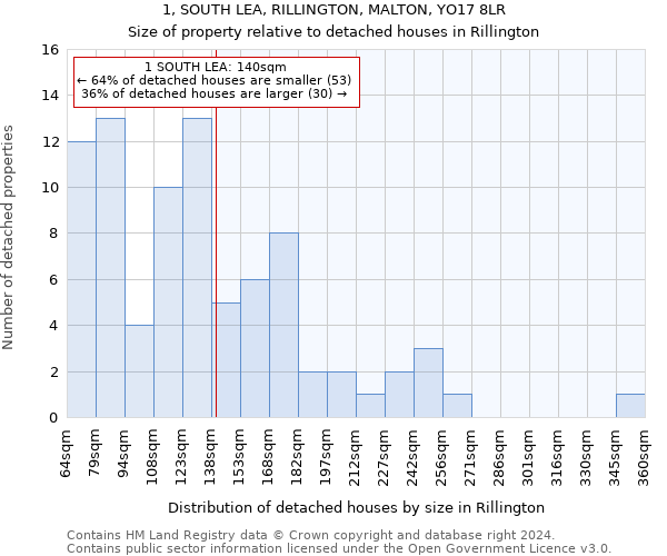 1, SOUTH LEA, RILLINGTON, MALTON, YO17 8LR: Size of property relative to detached houses in Rillington