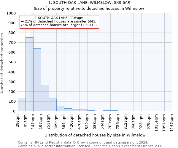 1, SOUTH OAK LANE, WILMSLOW, SK9 6AR: Size of property relative to detached houses in Wilmslow