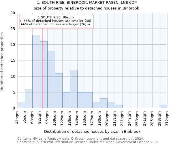 1, SOUTH RISE, BINBROOK, MARKET RASEN, LN8 6DP: Size of property relative to detached houses in Binbrook